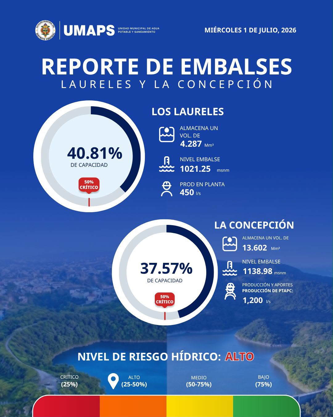 Imagen de galería de Capital enfrenta riesgo hídrico alto mientras la Alcaldía y UMAPS refuerzan abastecimiento con cisternas y pozos